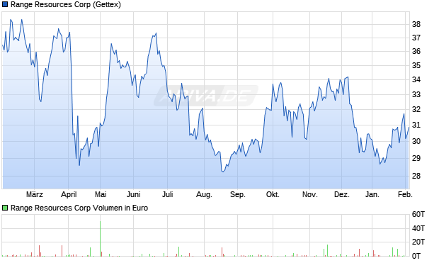 Range Resources Aktie Chart