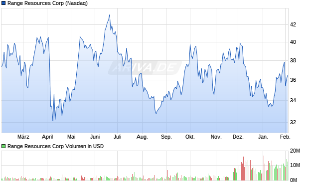 Range Resources Aktie Chart