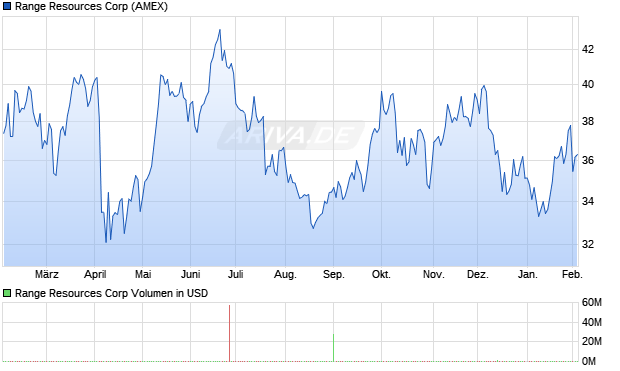 Range Resources Aktie Chart