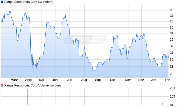 Range Resources Aktie Chart