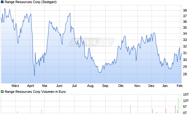 Range Resources Aktie Chart
