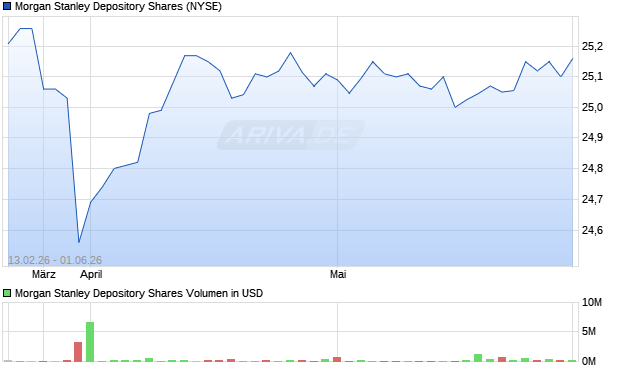 Morgan Stanley Depository Aktie Chart