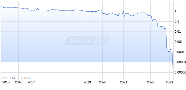CREDITO REAL S A DE C V Chart