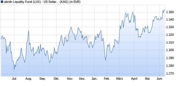 Performance des abrdn Liquidity Fund (LUX) - US Dollar Fund I-2 Acc USD (WKN 934105, ISIN LU0108940858)