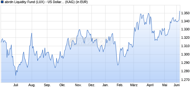 Performance des abrdn Liquidity Fund (LUX) - US Dollar Fund I-2 Acc USD (WKN 934105, ISIN LU0108940858)