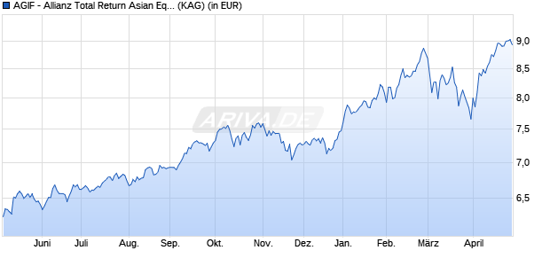 Performance des AGIF - Allianz Total Return Asian Equity - AM (H2-SGD) - SGD (WKN A12AS8, ISIN LU1105468828)