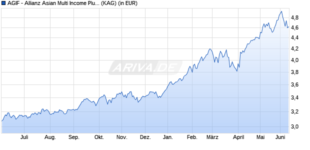 Performance des AGIF - Allianz Asian Multi Income Plus - AM (H2-AUD) - AUD (WKN A1JCX0, ISIN LU0648982212)