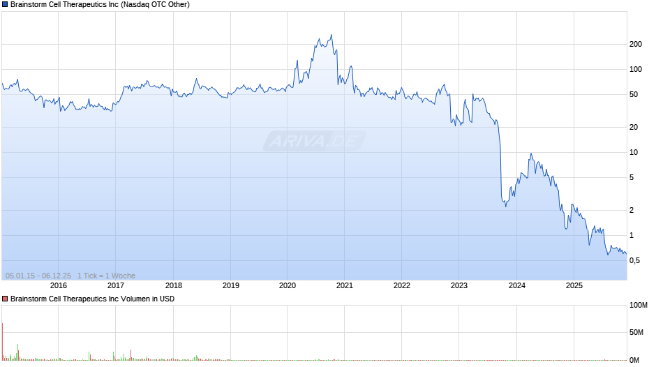 Brainstorm Cell Therapeutics Chart