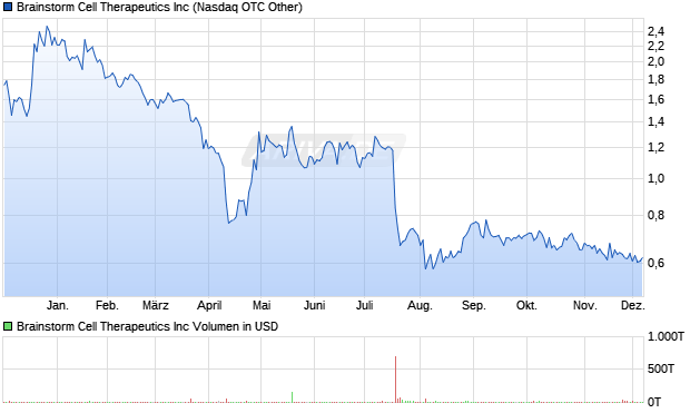 Brainstorm Cell Therapeutics Aktie Chart