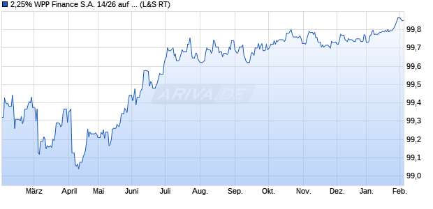 2,25% WPP Finance S.A. 14/26 auf Festzins (WKN A1ZP0V, ISIN XS1112013666) Chart