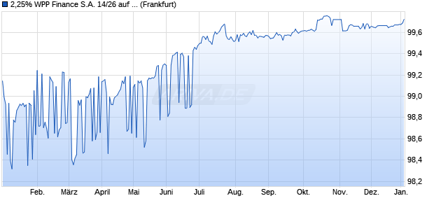 2,25% WPP Finance S.A. 14/26 auf Festzins (WKN A1ZP0V, ISIN XS1112013666) Chart