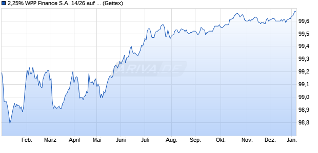 2,25% WPP Finance S.A. 14/26 auf Festzins (WKN A1ZP0V, ISIN XS1112013666) Chart