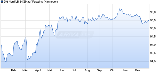 2% Nord/LB 14/29 auf Festzins (WKN NLB8D6, ISIN DE000NLB8D68) Chart