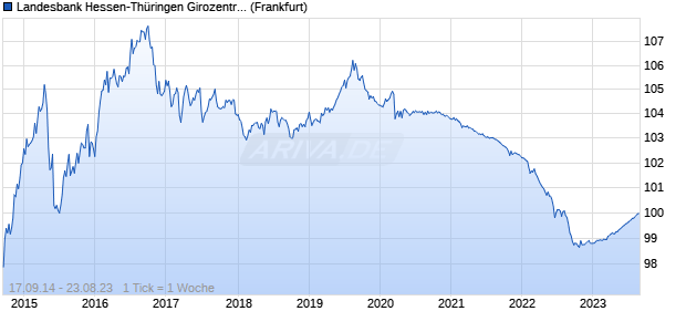 Landesbank Hessen-Thüringen Girozentrale (WKN HLB4J9, ISIN DE000HLB4J92) Chart