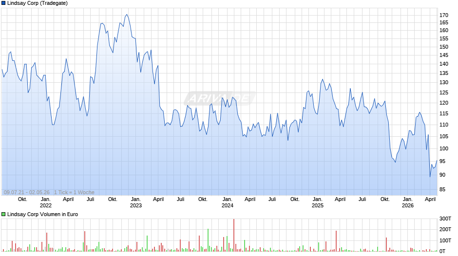 Lindsay Chart