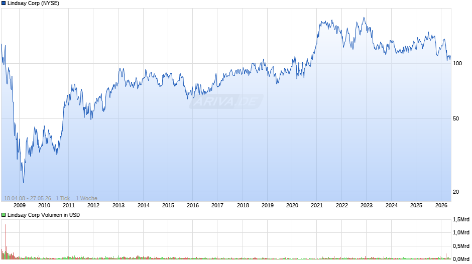 Lindsay Chart