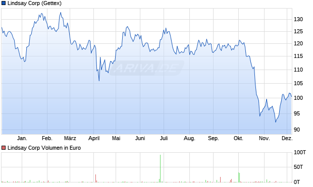 Lindsay Aktie Chart