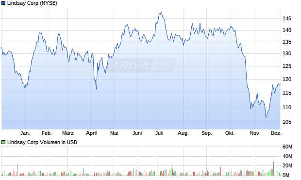Lindsay Aktie Chart