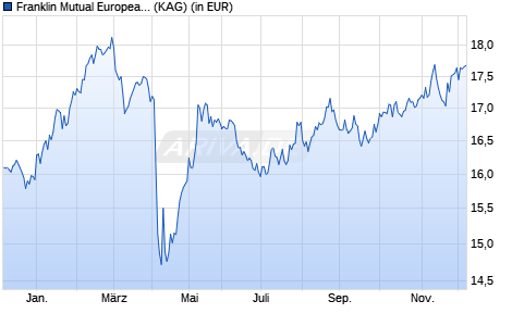 Performance des Franklin Mutual European Fund Class A (acc) USD-H1 (WKN A1191D, ISIN LU1098665638)