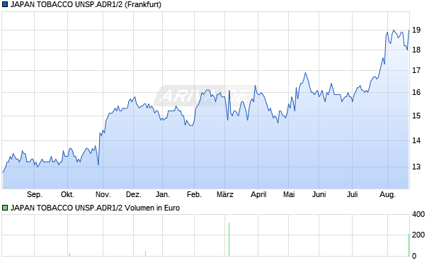 JAPAN TOBACCO UNSP.ADR1/2 Aktie Chart