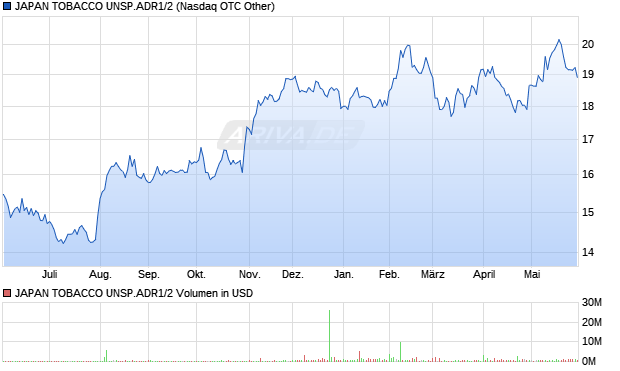JAPAN TOBACCO UNSP.ADR1/2 Aktie Chart