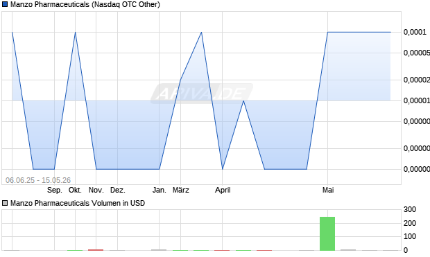 Manzo Pharmaceuticals Aktie Chart