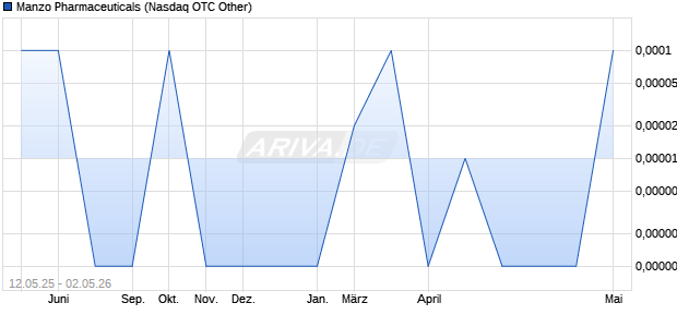 Manzo Pharmaceuticals Aktie Chart