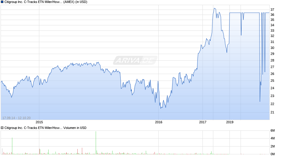 Citigroup Inc. C-Tracks ETN Miller/Howard Strategic Dividend Reinvestors Due 9/16/2014 Chart