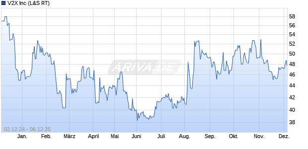 V2X Aktie Chart
