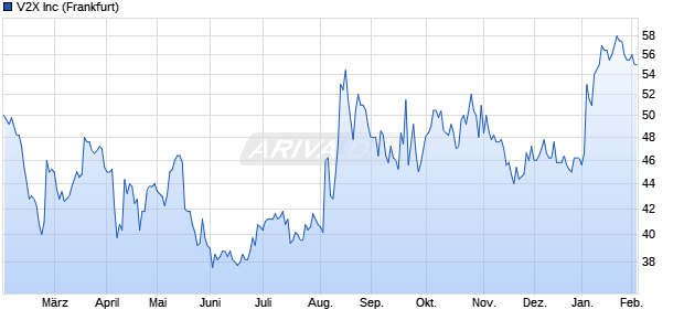 V2X Aktie Chart