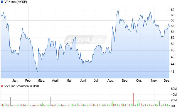 V2X Aktie Chart