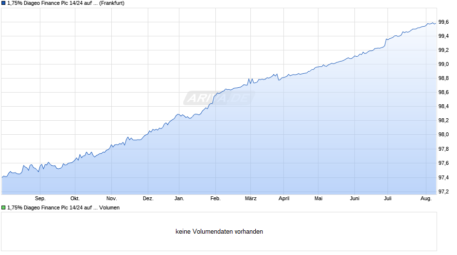 1,75% Diageo Finance Plc 14/24 auf Festzins Chart