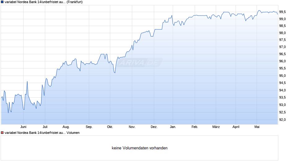 variabel Nordea Bank 14/unbefristet auf 5-Jahre Mid USD Swapsatz Chart