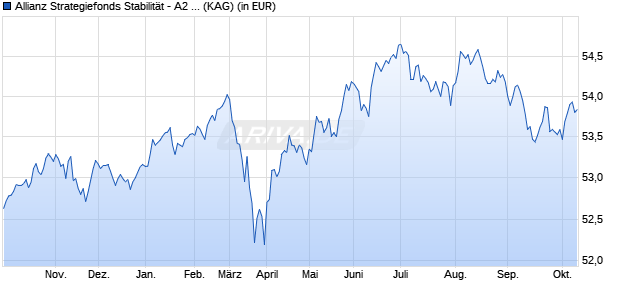 Performance des Allianz Strategiefonds Stabilit&auml;t - A2 - EUR (WKN 979762, ISIN DE0009797621)