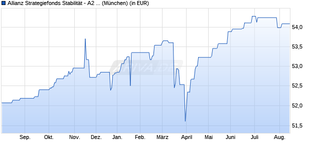 Performance des Allianz Strategiefonds Stabilit&auml;t - A2 - EUR (WKN 979762, ISIN DE0009797621)