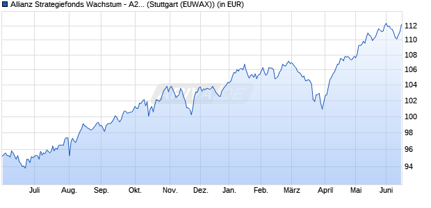 Performance des Allianz Strategiefonds Wachstum - A2 - EUR (WKN 979763, ISIN DE0009797639)