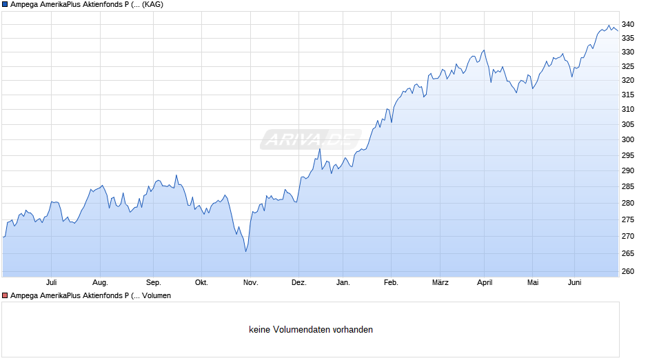 Ampega AmerikaPlus Aktienfonds P (a) Chart
