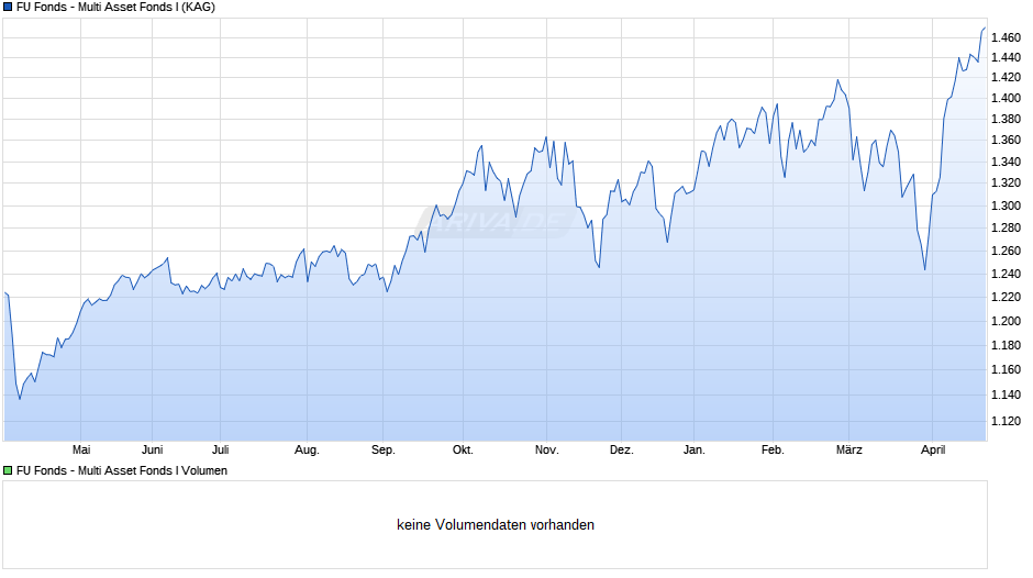 FU Fonds - Multi Asset Fonds I Chart