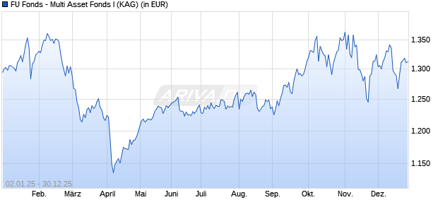 Performance des FU Fonds - Multi Asset Fonds I (WKN A12ADZ, ISIN LU1102590939)