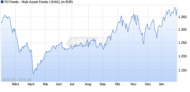 Performance des FU Fonds - Multi Asset Fonds I (WKN A12ADZ, ISIN LU1102590939)
