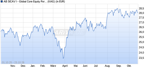 Performance des AB SICAV I - Global Core Equity Portfolio A EUR H (WKN A12BXG, ISIN LU1061040009)