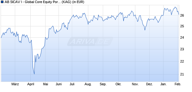 Performance des AB SICAV I - Global Core Equity Portfolio A EUR H (WKN A12BXG, ISIN LU1061040009)