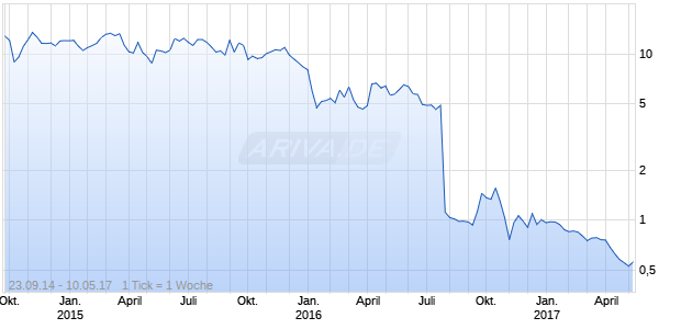 Tokai Pharmaceuticals Chart