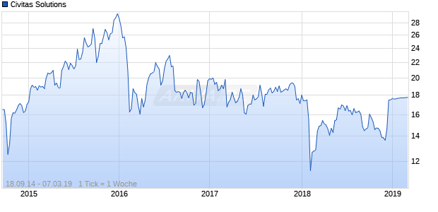 Civitas Solutions Chart