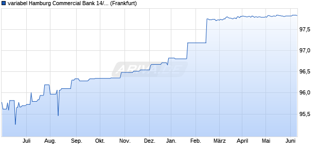 variabel Hamburg Commercial Bank 14/24 auf EURI. (WKN HSH4TQ, ISIN DE000HSH4TQ0) Chart