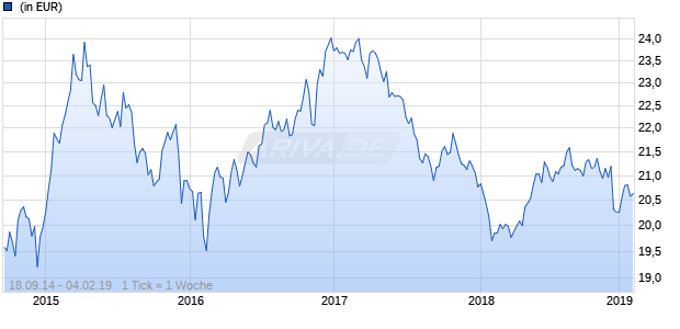 Guggenheim BulletShares 2022 High Yield Corporate Bond ETF Chart