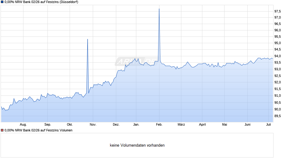 0,00% NRW Bank 02/26 auf Festzins Chart