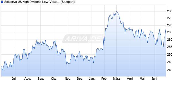Solactive US High Dividend Low Volatility Index Chart