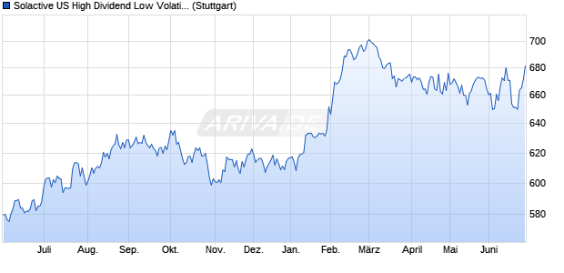Solactive US High Dividend Low Volatility Index TR Chart