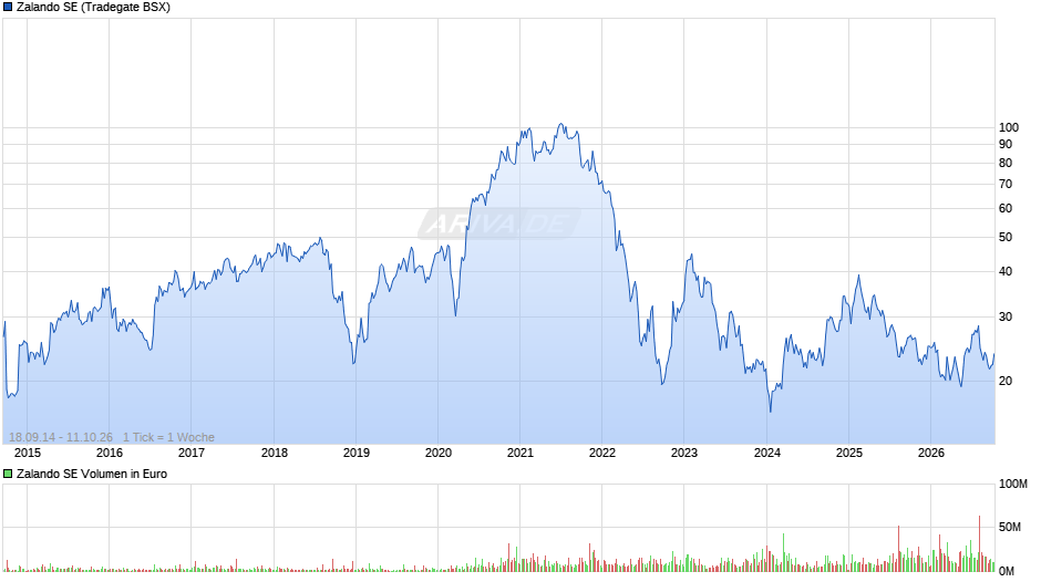 Zalando Chart